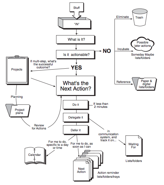 Étapes de triage dans GTD